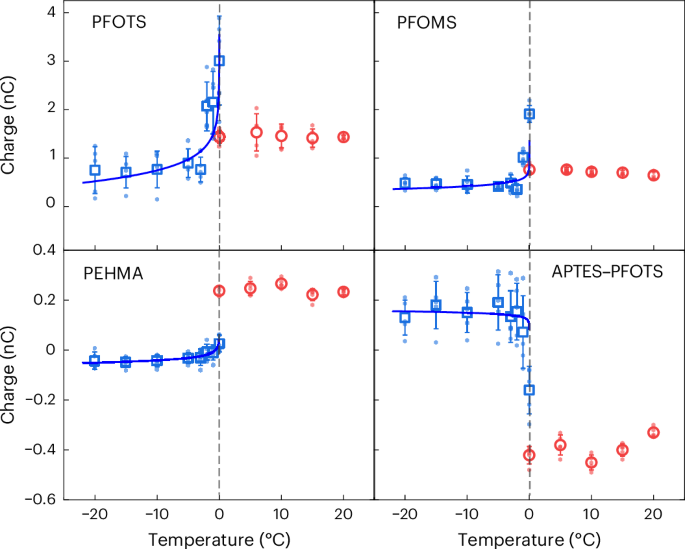Fig. 3: The effect of coating on electrification.