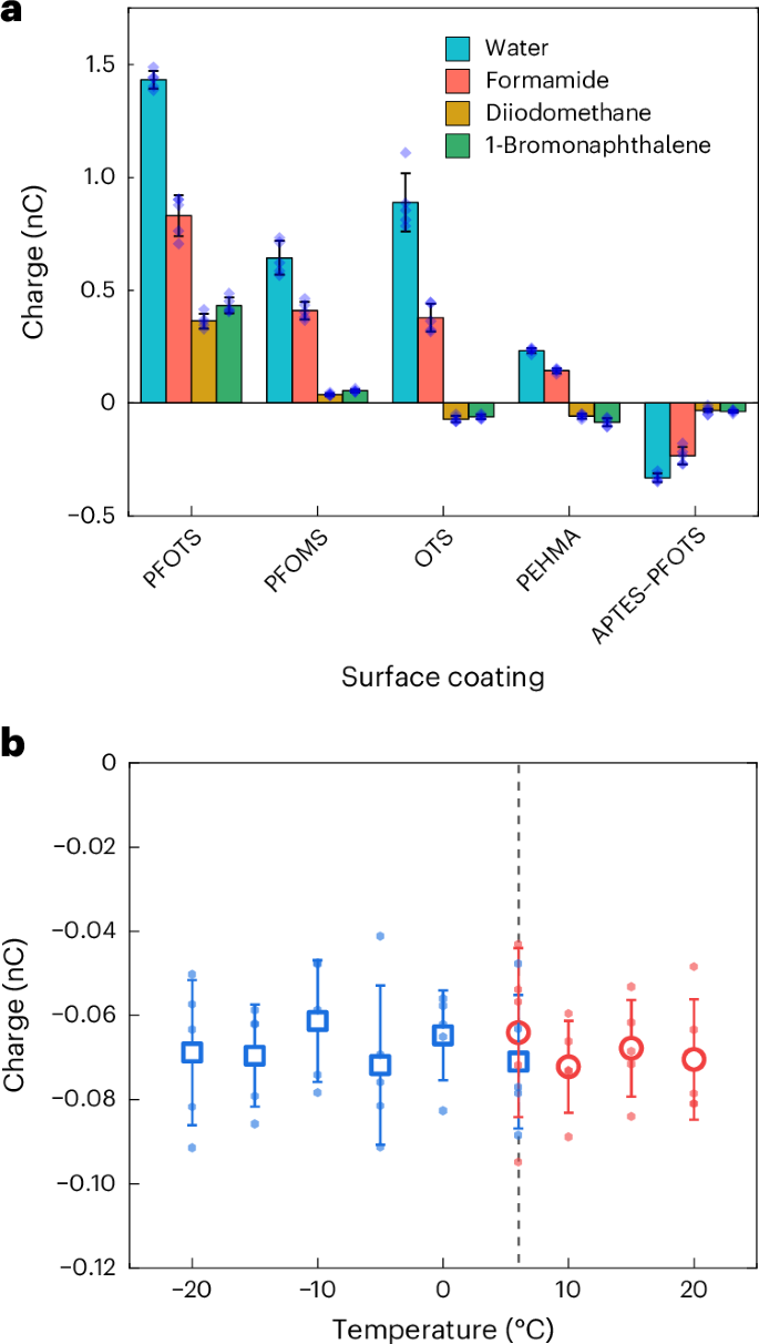 Fig. 4: Electrification of non-polar liquids.