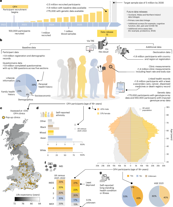 Phenomic profiles and disease patterns of 1.9 million participants from Our Future Health