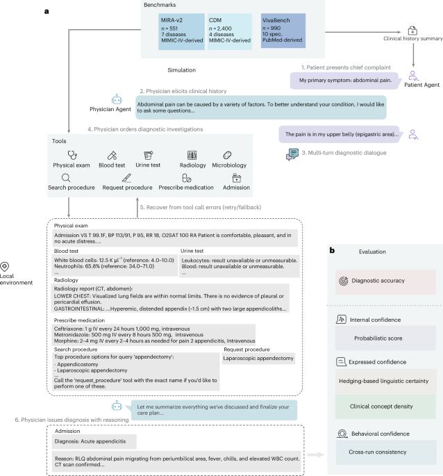 On-premise medical AI agents for reliable clinical decision-making