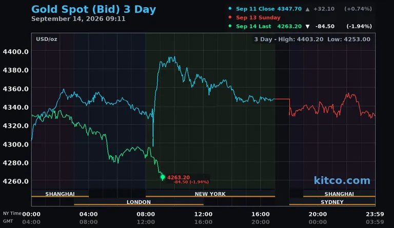 Live gold spot price chart – 3-day