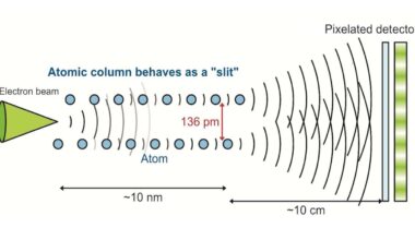 Researchers shrink double-slit experiment to atomic scale – Physics World