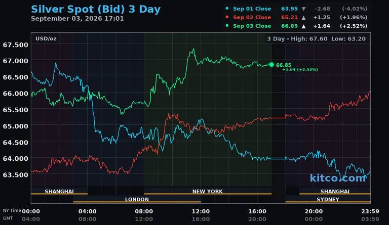 Live silver spot price chart – 3-day