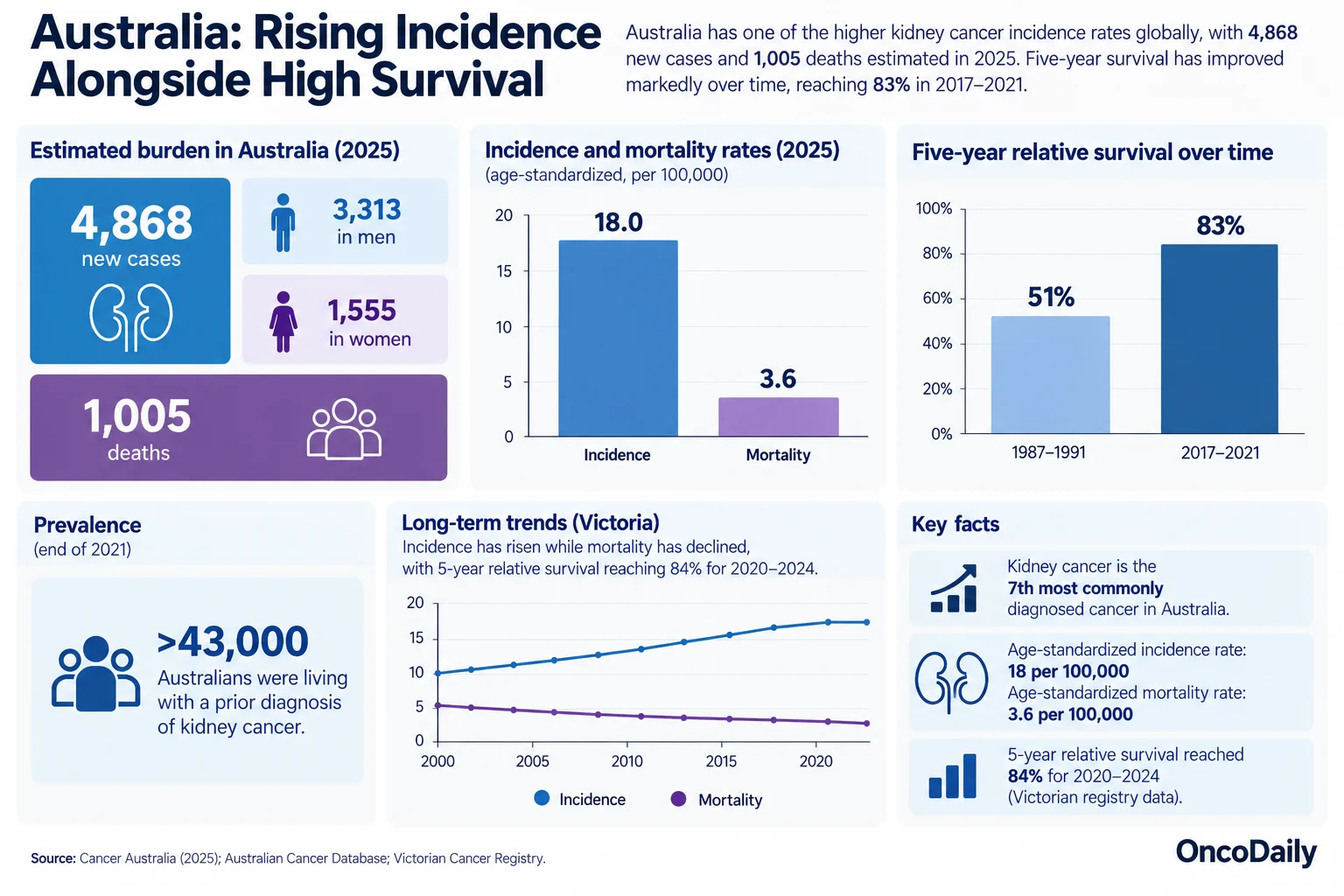 Kidney Cancer in Numbers: Global Burden, Regional Differences and the Road to 2050