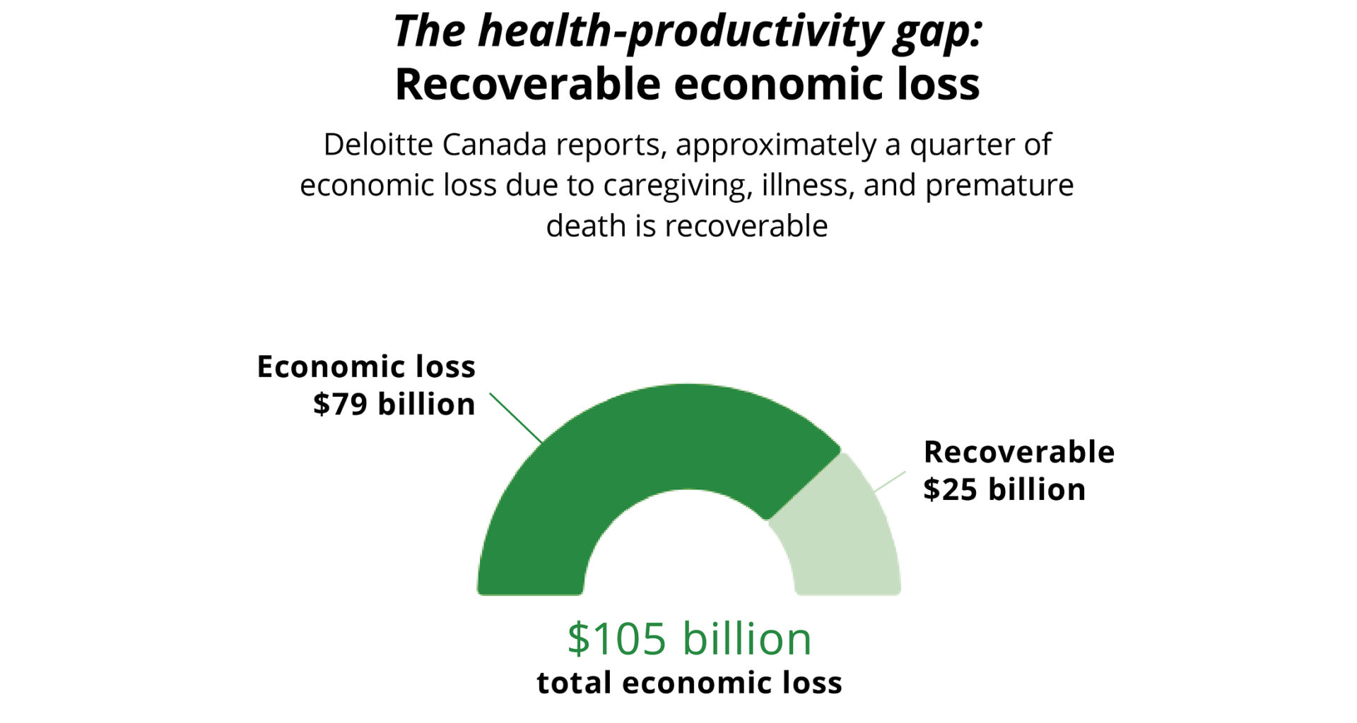 Poor health cost Canada more than $100 billion in economic output in 2025: Deloitte Canada