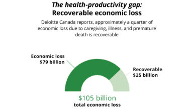 Poor health cost Canada more than $100 billion in economic output in 2025: Deloitte Canada