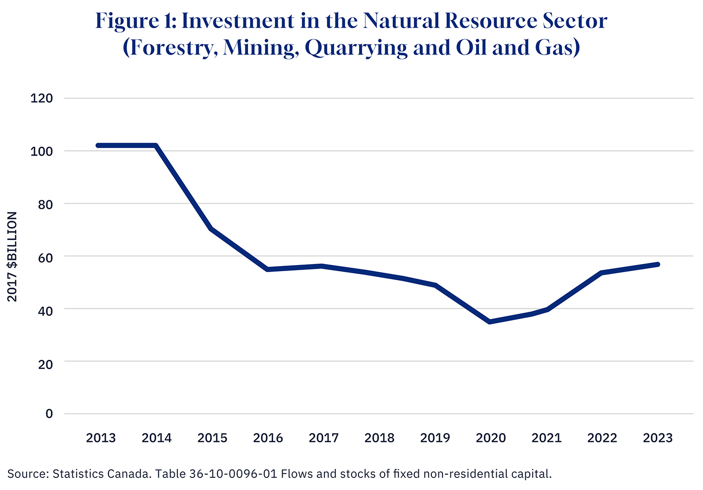 Canada natural resource sector investment (forestry, mining, quarrying, oil and gas), 2013-2023, in 2017 billion dollars (Statistics Canada).