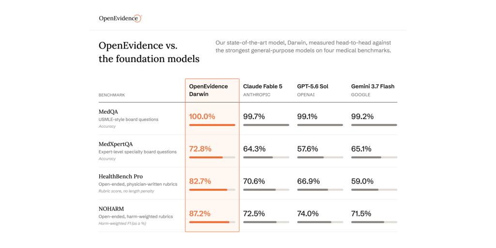 Introducing the OpenEvidence Model Family