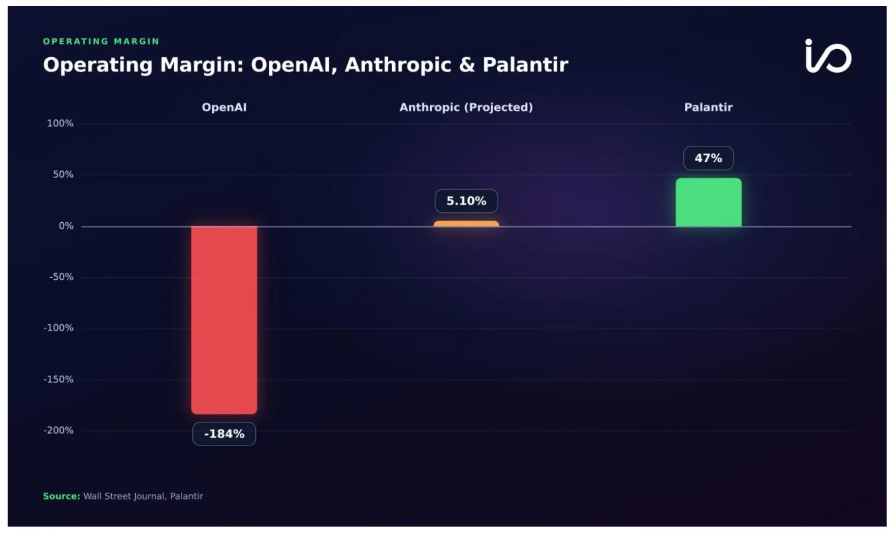 Chart comparing operating margins: OpenAI -183%, Anthropic 5.1%, and Palantir 47%.