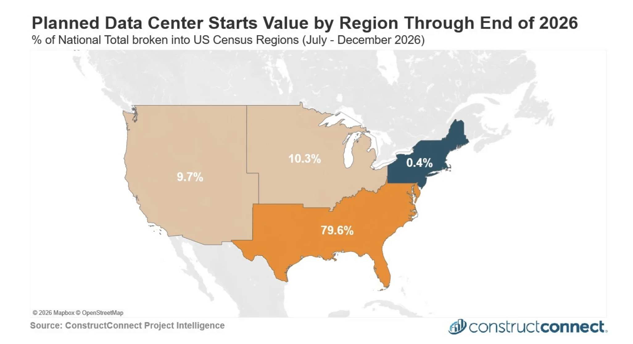 A US map showing planned data center starts, with just 0.4 percent in the Northeast, and 79.6 percent in the South, including Texas.