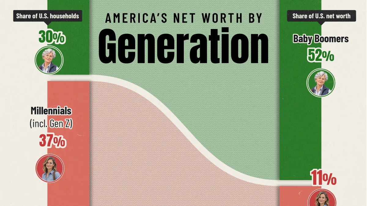 Ranked: U.S. Wealth by Generation in 2026