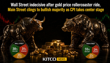 Wall Street indecisive after gold price rollercoaster ride, Main Street clings to bullish majority as CPI takes center stage