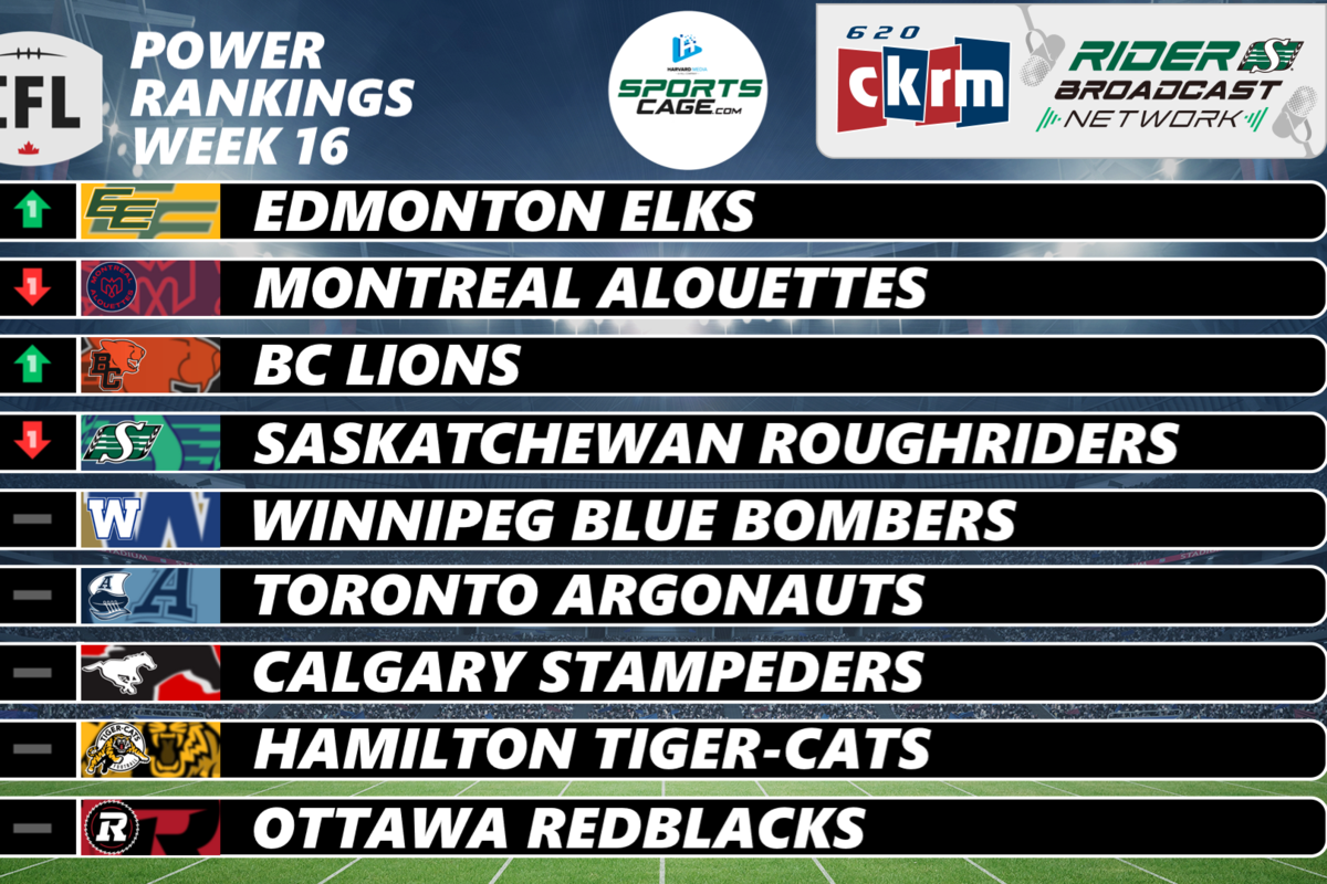 SportsCage.com Week 16 CFL Power Rankings: There’s a new number one; the Riders continue to slide