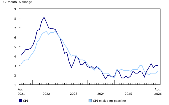 Chart 1: The 12-month change in the Consumer Price Index (CPI) and CPI excluding gasoline