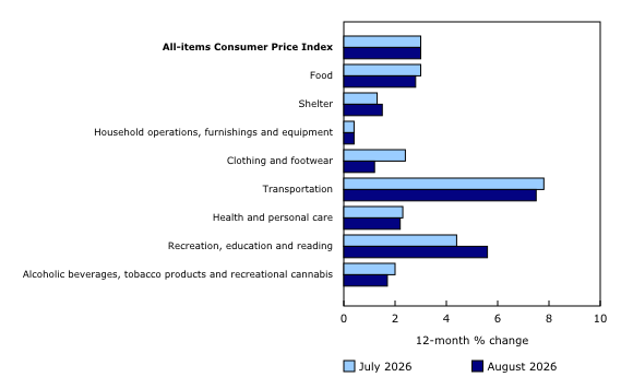 Chart 2: Prices increase at a slower pace in five major components in August 