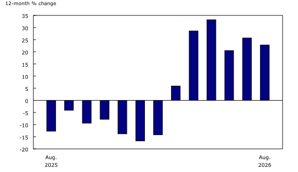 Chart 3: Prices for gasoline decelerate year over year 