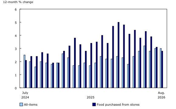 Chart 4: Grocery prices increase at a slower pace than the all-items Consumer Price Index