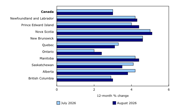 Chart 5: The Consumer Price Index increases at a faster pace in six provinces 