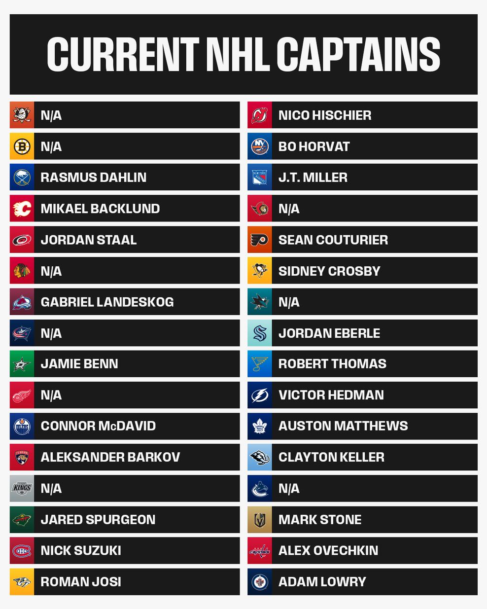 current nhl captains