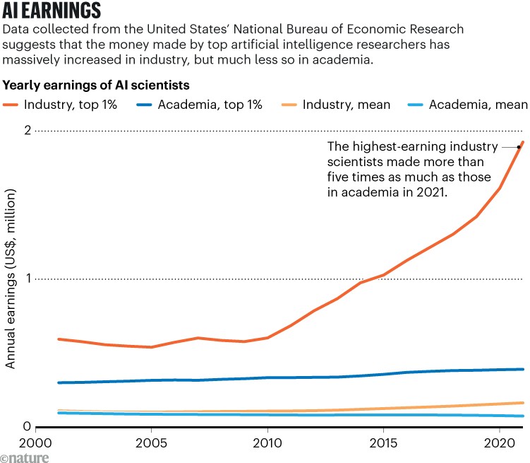 AI Earnings. A line chart showing AI scientists’ earnings from 2001–2021. Industry scientists annual earnings exceed academic scientists in both the top 1% of earners and in each sectors mean incomes.