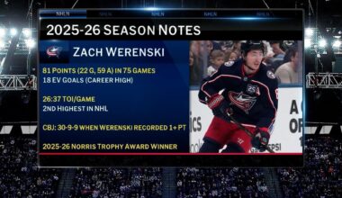 Top 50 Players Right Now: #11 - Zach Werenski