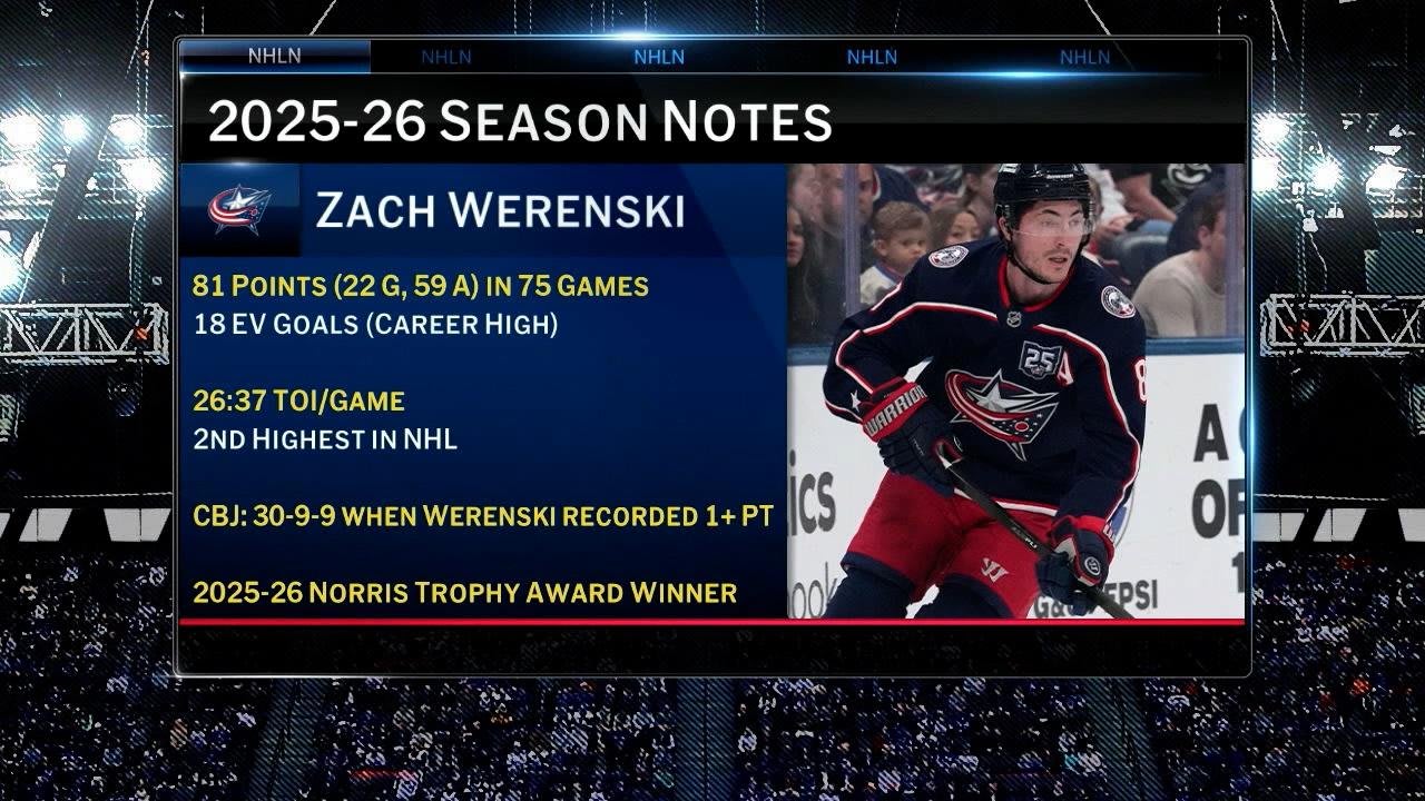 Top 50 Players Right Now: #11 - Zach Werenski