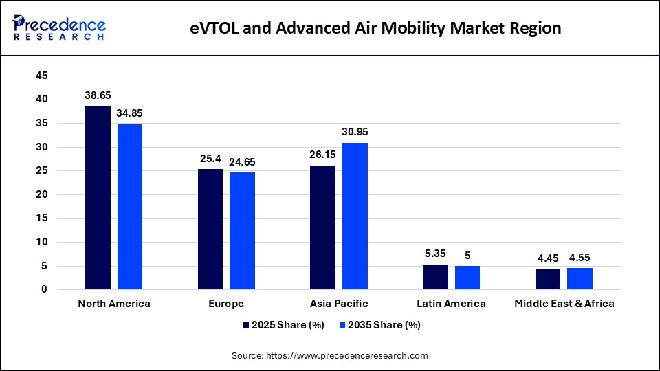 eVTOL and Advanced Air Mobility Market By Region eVTOL and Advanced Air Mobility Market By Region
