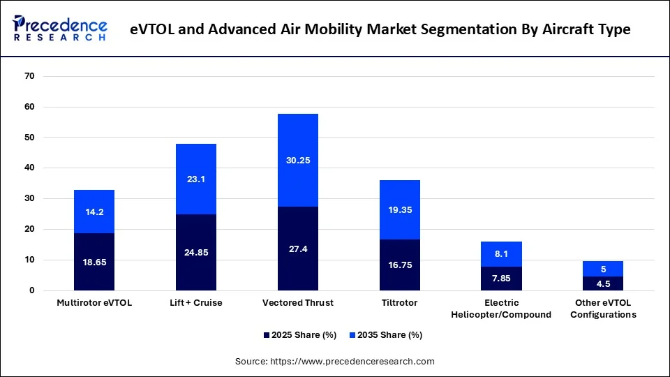 eVTOL and Advanced Air Mobility Market Segmentation By Aircraft Type eVTOL and Advanced Air Mobility Market Segmentation By Aircraft Type