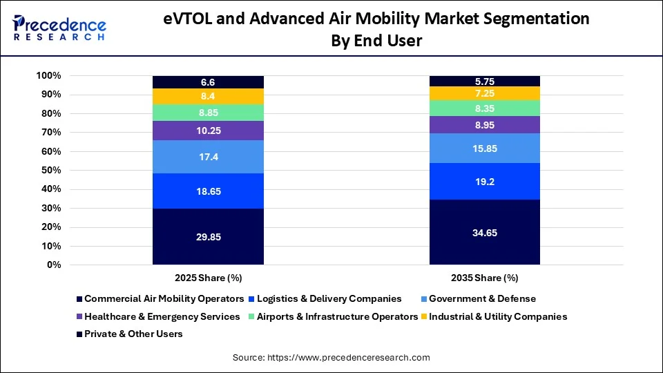 eVTOL and Advanced Air Mobility Market Segmentation By End User eVTOL and Advanced Air Mobility Market Segmentation By End User