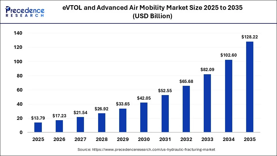 eVTOL and Advanced Air Mobility Market Size 2026 to 2035 eVTOL and Advanced Air Mobility Market Size 2026 to 2035