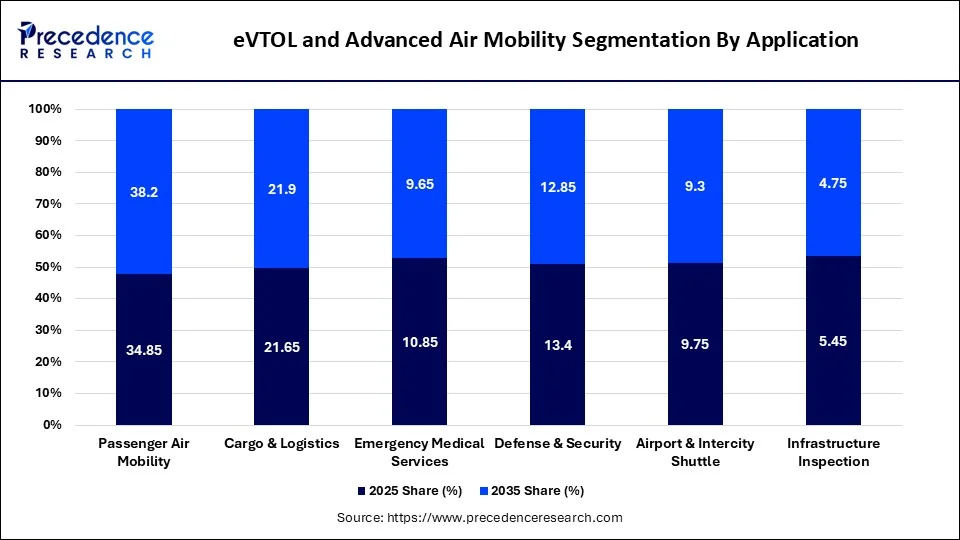 eVTOL and Advanced Air Mobility Market Segmentation By Application eVTOL and Advanced Air Mobility Market Segmentation By Application