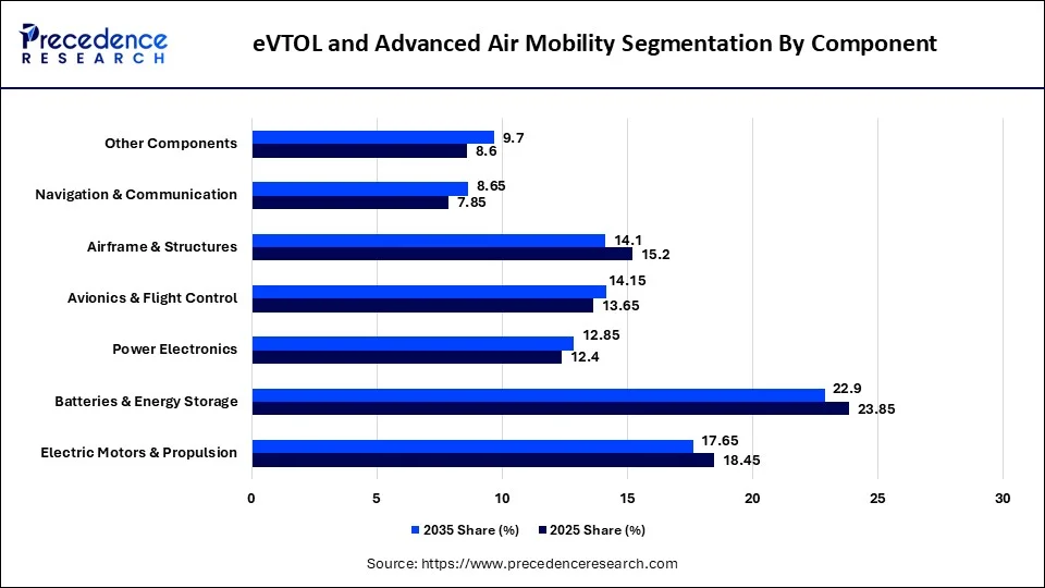 eVTOL and Advanced Air Mobility Market Segmentation By Component eVTOL and Advanced Air Mobility Market Segmentation By Component