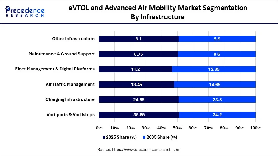 eVTOL and Advanced Air Mobility Market Segmentation by Infrastructure eVTOL and Advanced Air Mobility Market Segmentation by Infrastructure
