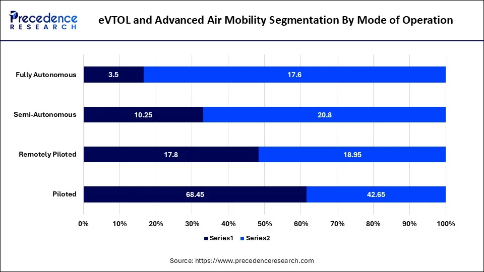 eVTOL and Advanced Air Mobility Market By Mode of Operation eVTOL and Advanced Air Mobility Market By Mode of Operation