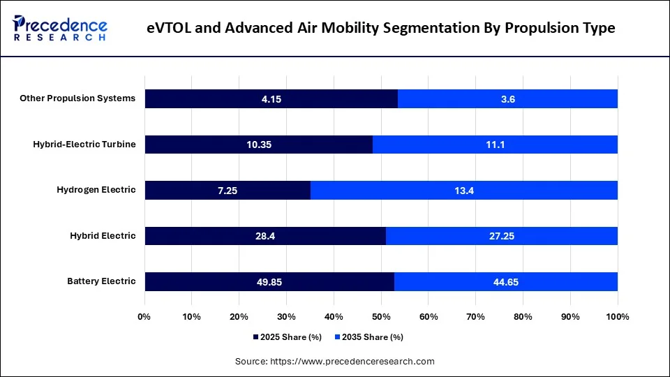 eVTOL and Advanced Air Mobility Market Segmentation By Propulsion Type eVTOL and Advanced Air Mobility Market Segmentation By Propulsion Type