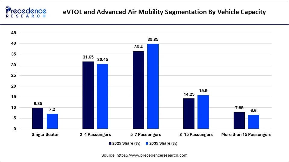 eVTOL and Advanced Air Mobility Market Segmentation By Vehicle Capacity eVTOL and Advanced Air Mobility Market Segmentation By Vehicle Capacity