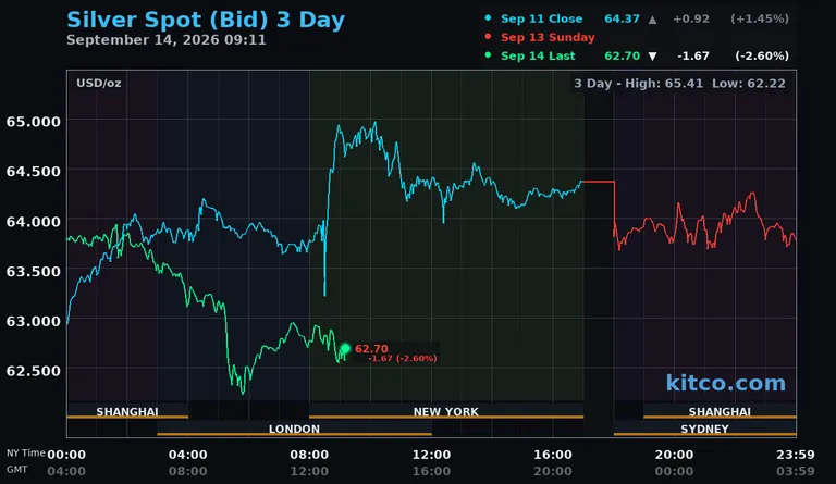 Live silver spot price chart – 3-day