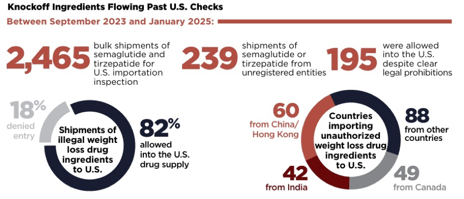 Knockoff Ingredients Flowing Past U.S. Checks, September 2023 - January 2025 2026 compounded glp-1 campaign