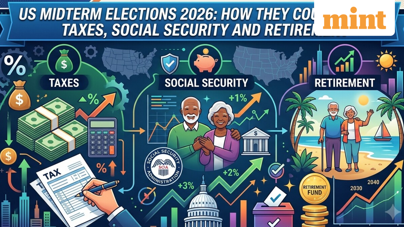 US midterm elections 2026: How they could impact taxes, Social Security and retirement
