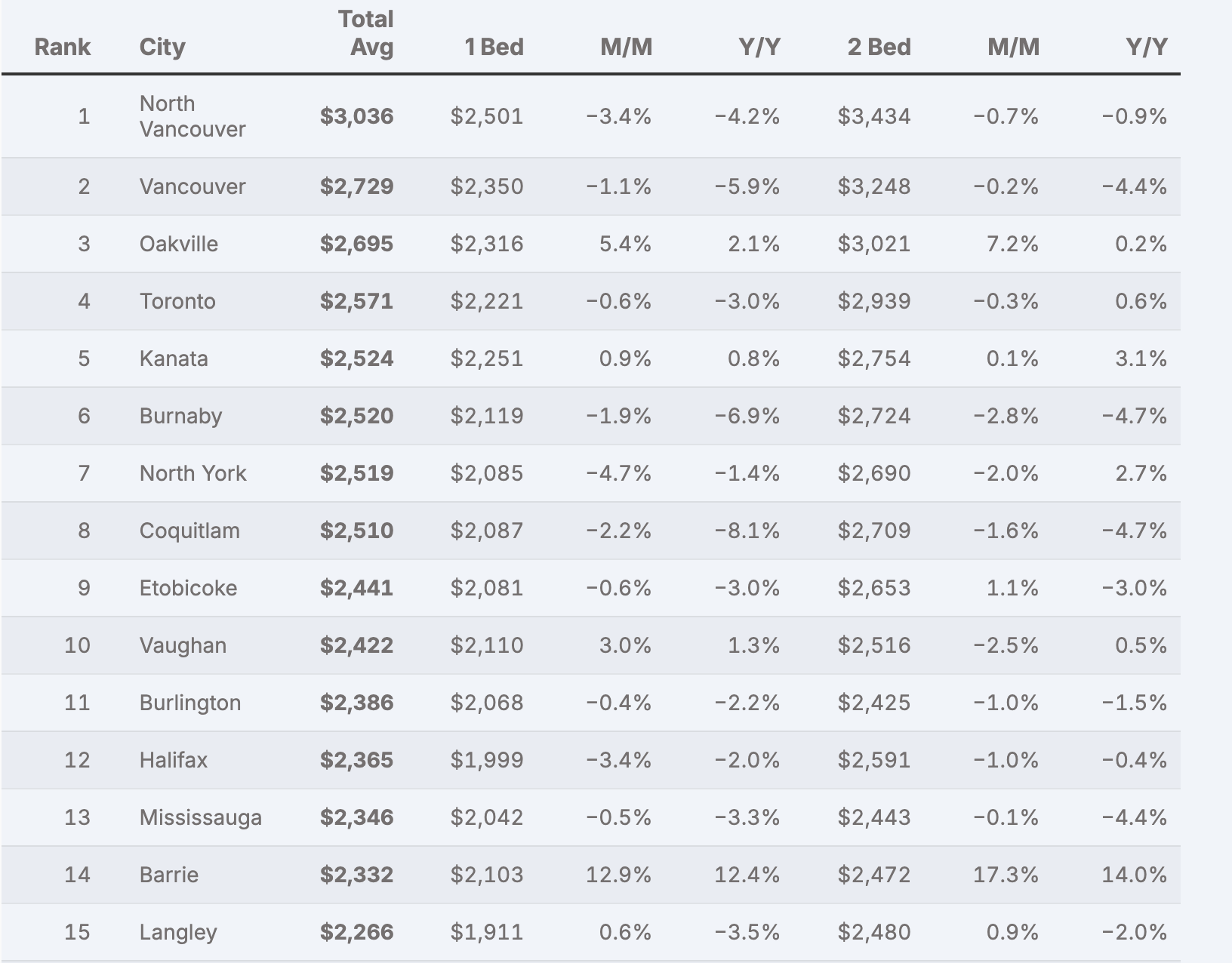rent report mississauga august 2026