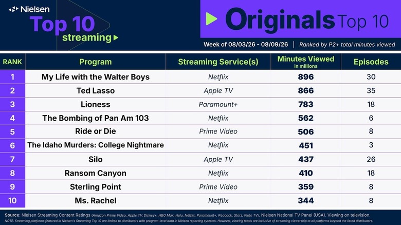 Nielsen Top 10 Originals Streaming - Week of August 3-9