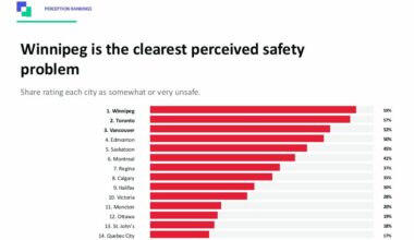 Winnipeg Ranks Last in New National Safety‑Perception Study