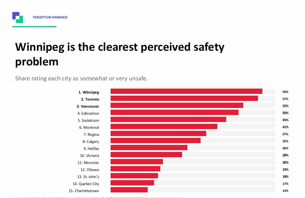 Winnipeg Ranks Last in New National Safety‑Perception Study