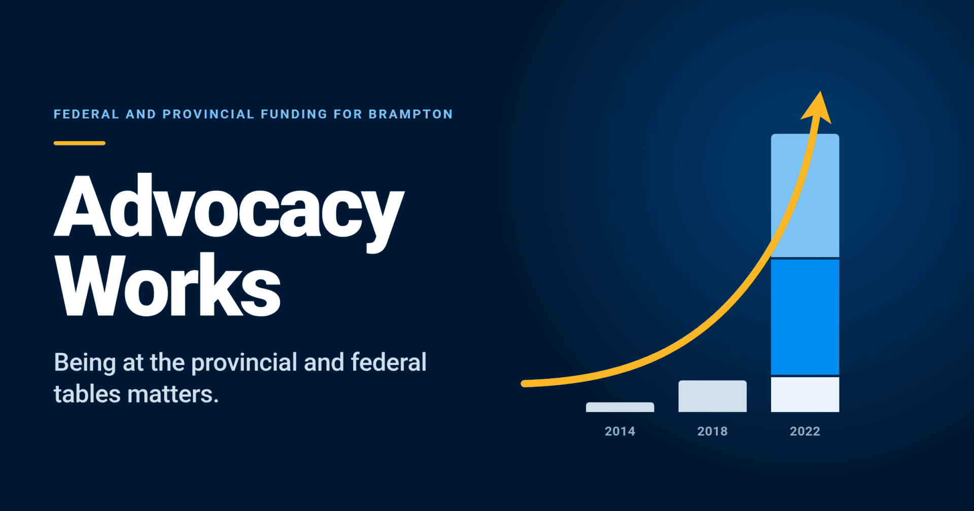 Advocacy That Brings Funding Home to Brampton