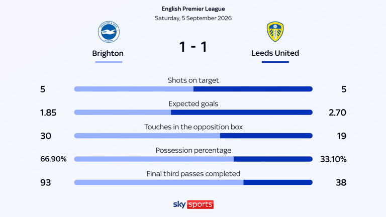This game should have finished Brighton 2-3 Leeds on paper