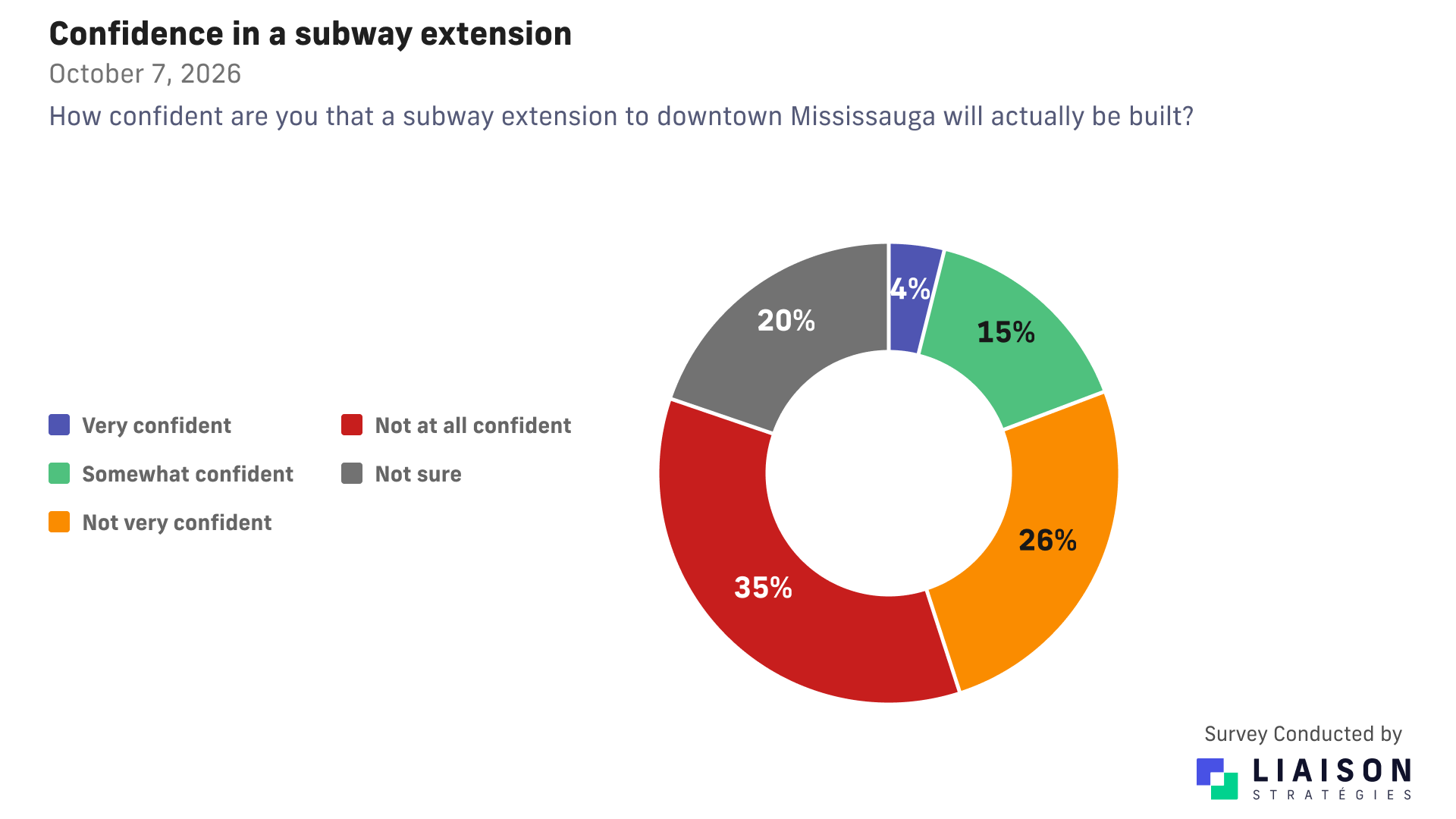 Confidence in subway delivery: 4% very, 15% somewhat, 26% not very, 35% not at all confident, 20% not sure.