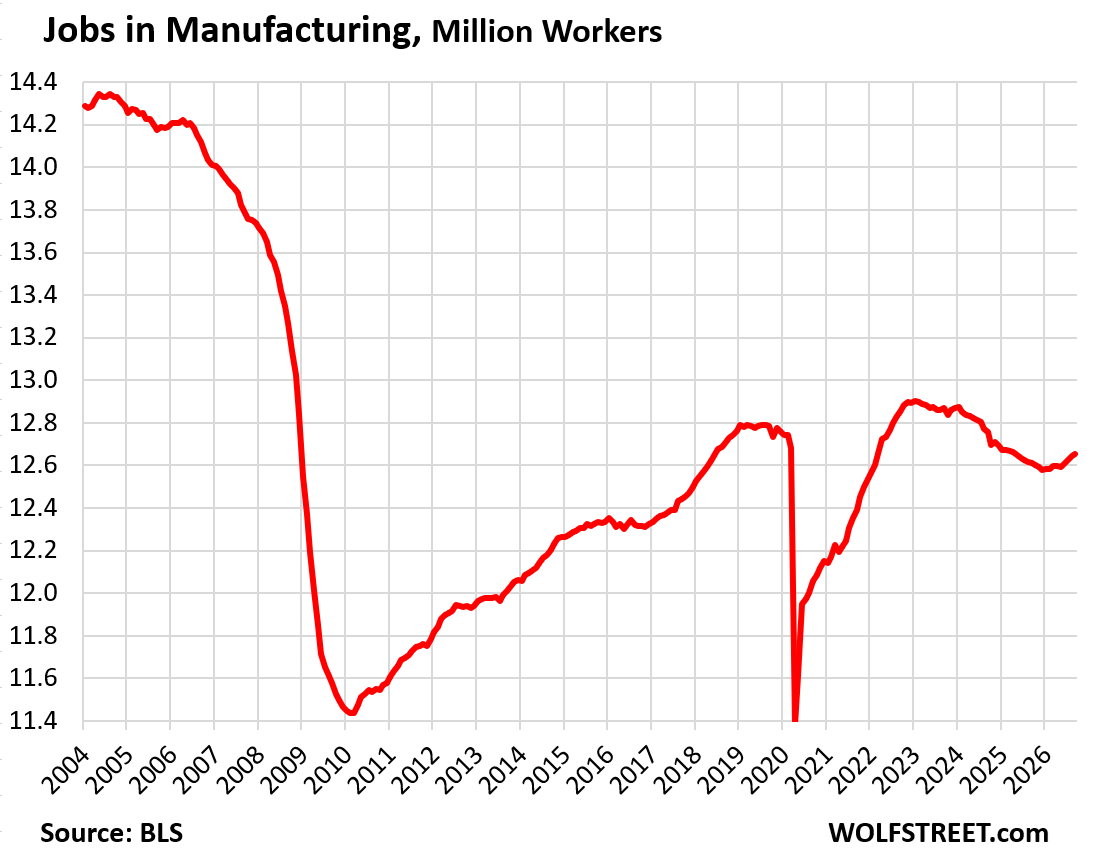 Where Are the Jobs? Winners and Losers by Industry