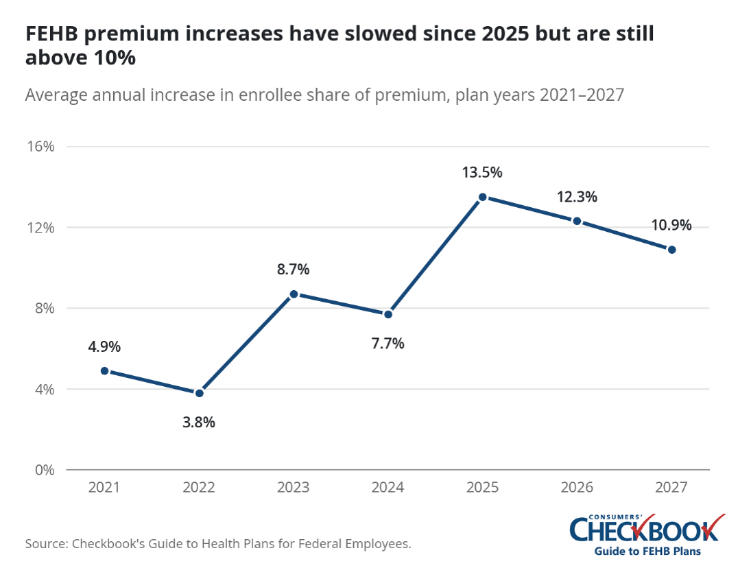 How the 2027 FEHB premium increase will impact federal employees and annuitants