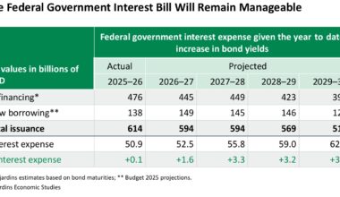 Higher yields could add $11.2 billion to Ottawa’s interest costs by 2030