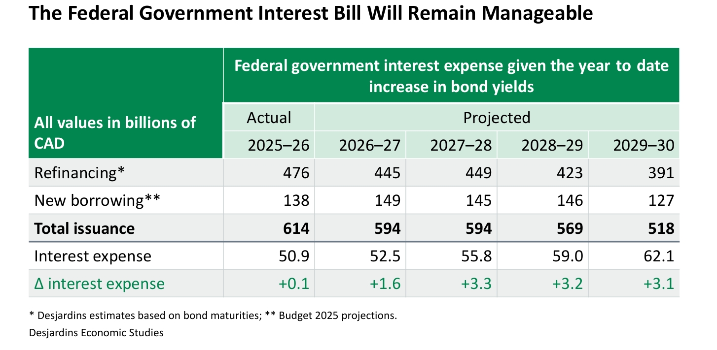 Higher yields could add $11.2 billion to Ottawa’s interest costs by 2030